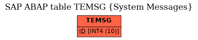 E-R Diagram for table TEMSG (System Messages)