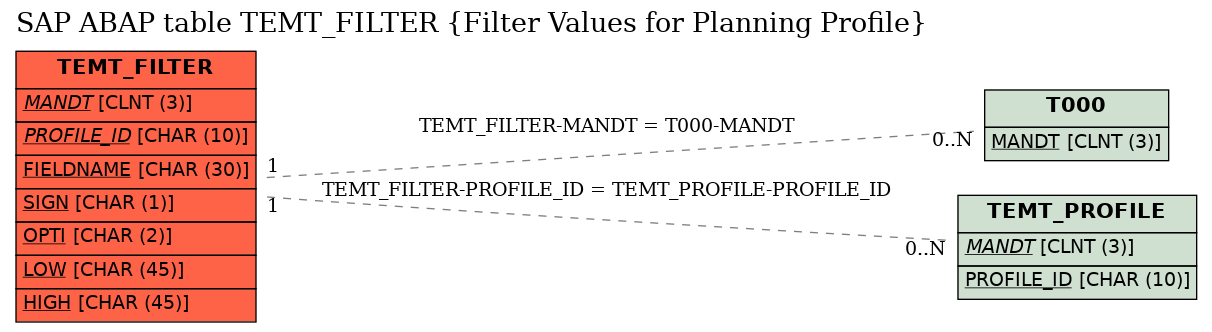 E-R Diagram for table TEMT_FILTER (Filter Values for Planning Profile)