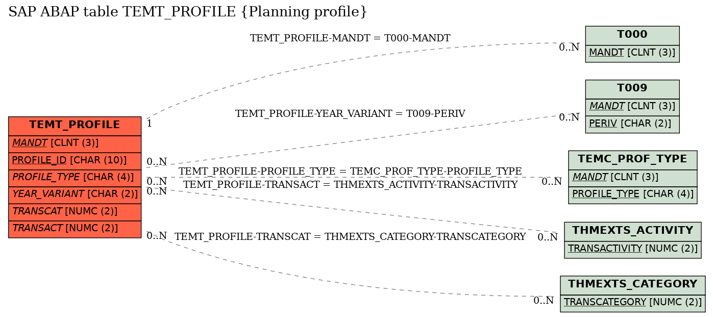 E-R Diagram for table TEMT_PROFILE (Planning profile)