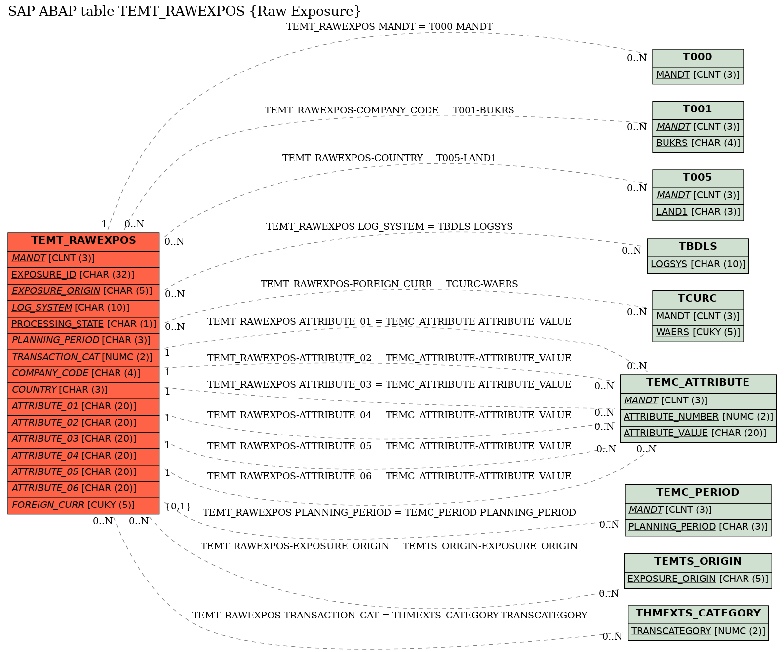 E-R Diagram for table TEMT_RAWEXPOS (Raw Exposure)