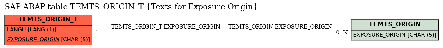E-R Diagram for table TEMTS_ORIGIN_T (Texts for Exposure Origin)