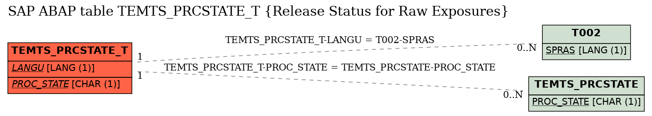 E-R Diagram for table TEMTS_PRCSTATE_T (Release Status for Raw Exposures)