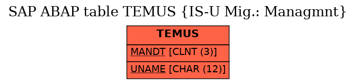 E-R Diagram for table TEMUS (IS-U Mig.: Managmnt)