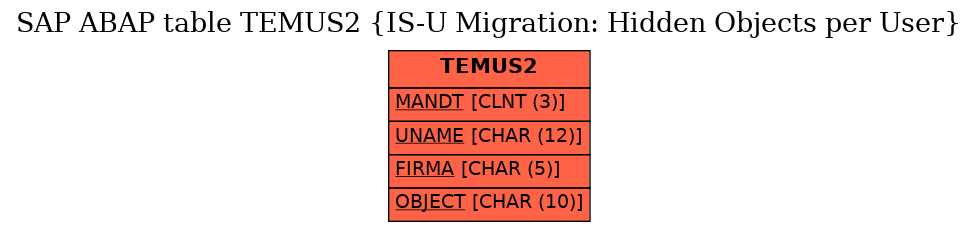 E-R Diagram for table TEMUS2 (IS-U Migration: Hidden Objects per User)