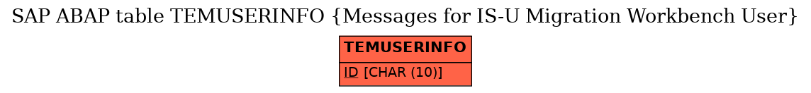 E-R Diagram for table TEMUSERINFO (Messages for IS-U Migration Workbench User)