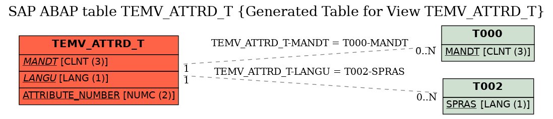 E-R Diagram for table TEMV_ATTRD_T (Generated Table for View TEMV_ATTRD_T)
