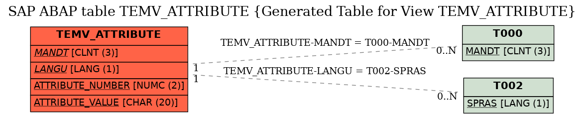 E-R Diagram for table TEMV_ATTRIBUTE (Generated Table for View TEMV_ATTRIBUTE)