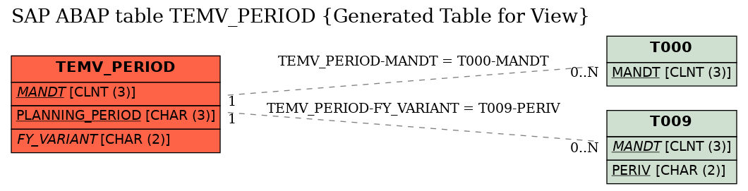 E-R Diagram for table TEMV_PERIOD (Generated Table for View)