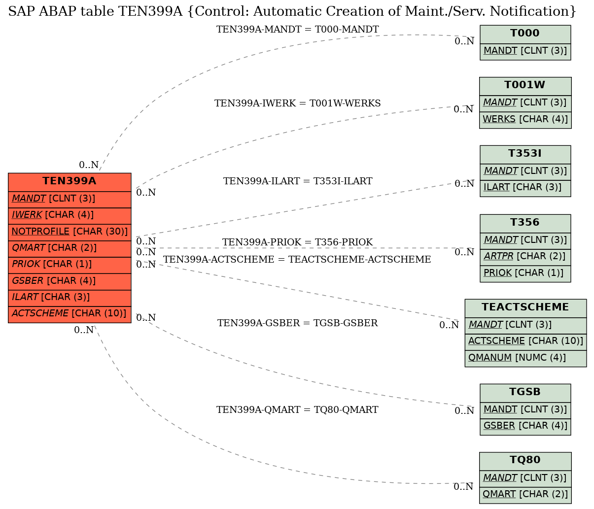 E-R Diagram for table TEN399A (Control: Automatic Creation of Maint./Serv. Notification)