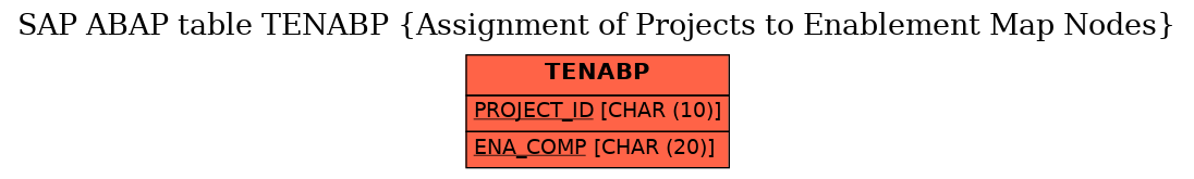 E-R Diagram for table TENABP (Assignment of Projects to Enablement Map Nodes)
