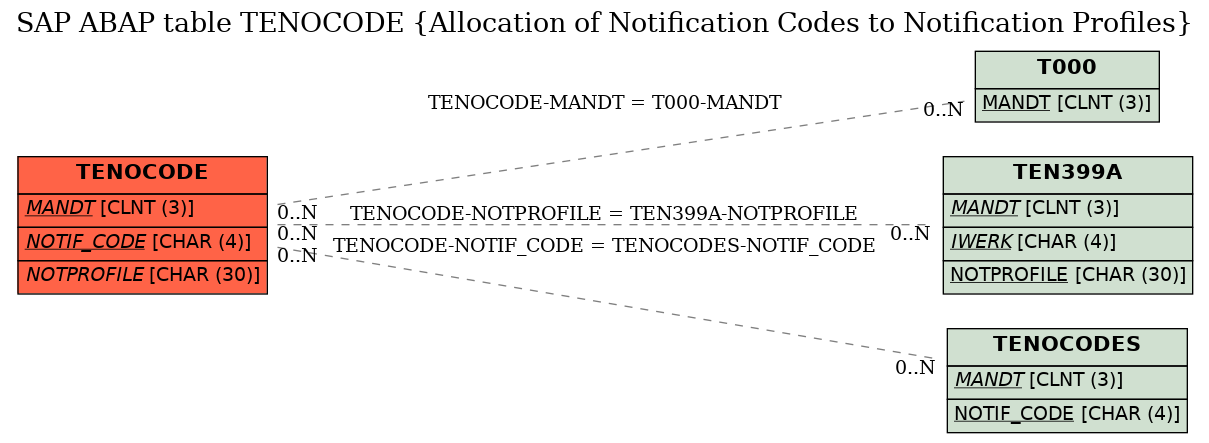 E-R Diagram for table TENOCODE (Allocation of Notification Codes to Notification Profiles)