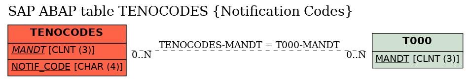 E-R Diagram for table TENOCODES (Notification Codes)