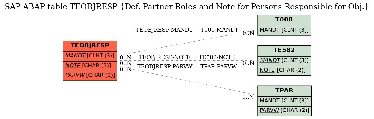 E-R Diagram for table TEOBJRESP (Def. Partner Roles and Note for Persons Responsible for Obj.)