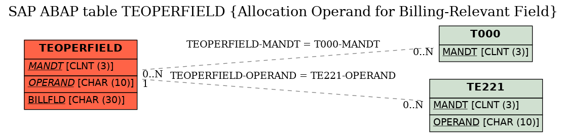 E-R Diagram for table TEOPERFIELD (Allocation Operand for Billing-Relevant Field)