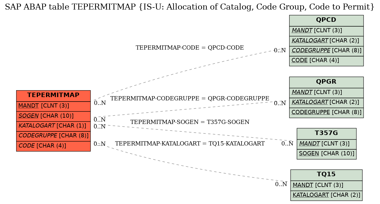 E-R Diagram for table TEPERMITMAP (IS-U: Allocation of Catalog, Code Group, Code to Permit)