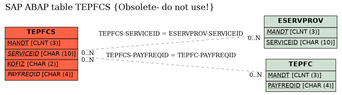 E-R Diagram for table TEPFCS (Obsolete- do not use!)