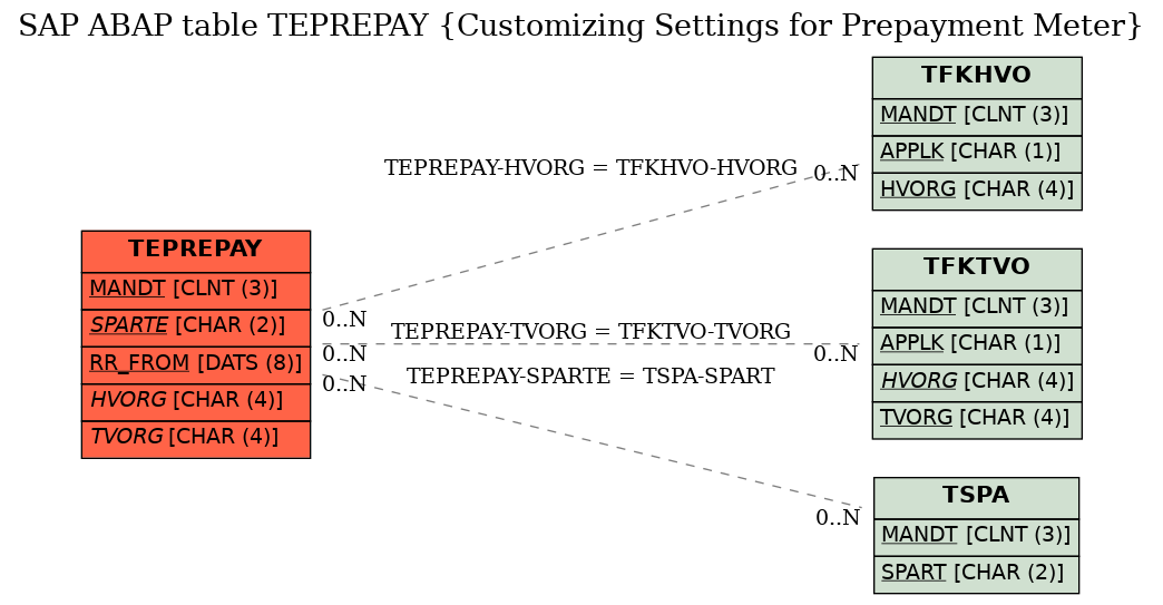 E-R Diagram for table TEPREPAY (Customizing Settings for Prepayment Meter)