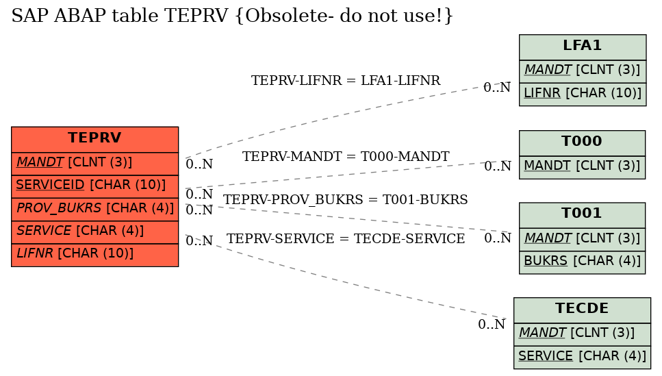 E-R Diagram for table TEPRV (Obsolete- do not use!)