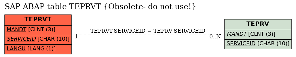 E-R Diagram for table TEPRVT (Obsolete- do not use!)