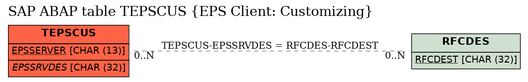 E-R Diagram for table TEPSCUS (EPS Client: Customizing)