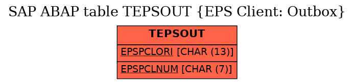 E-R Diagram for table TEPSOUT (EPS Client: Outbox)