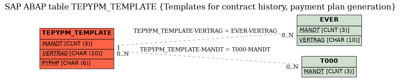 E-R Diagram for table TEPYPM_TEMPLATE (Templates for contract history, payment plan generation)