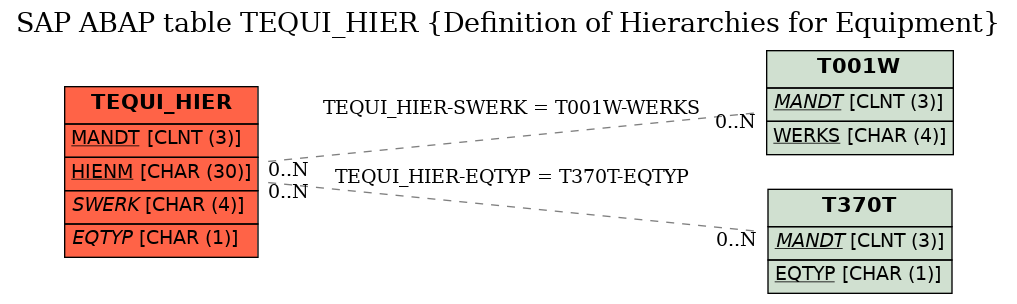 E-R Diagram for table TEQUI_HIER (Definition of Hierarchies for Equipment)