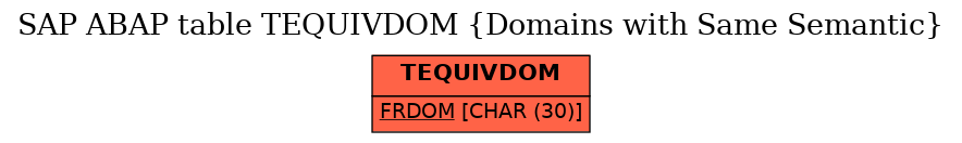 E-R Diagram for table TEQUIVDOM (Domains with Same Semantic)
