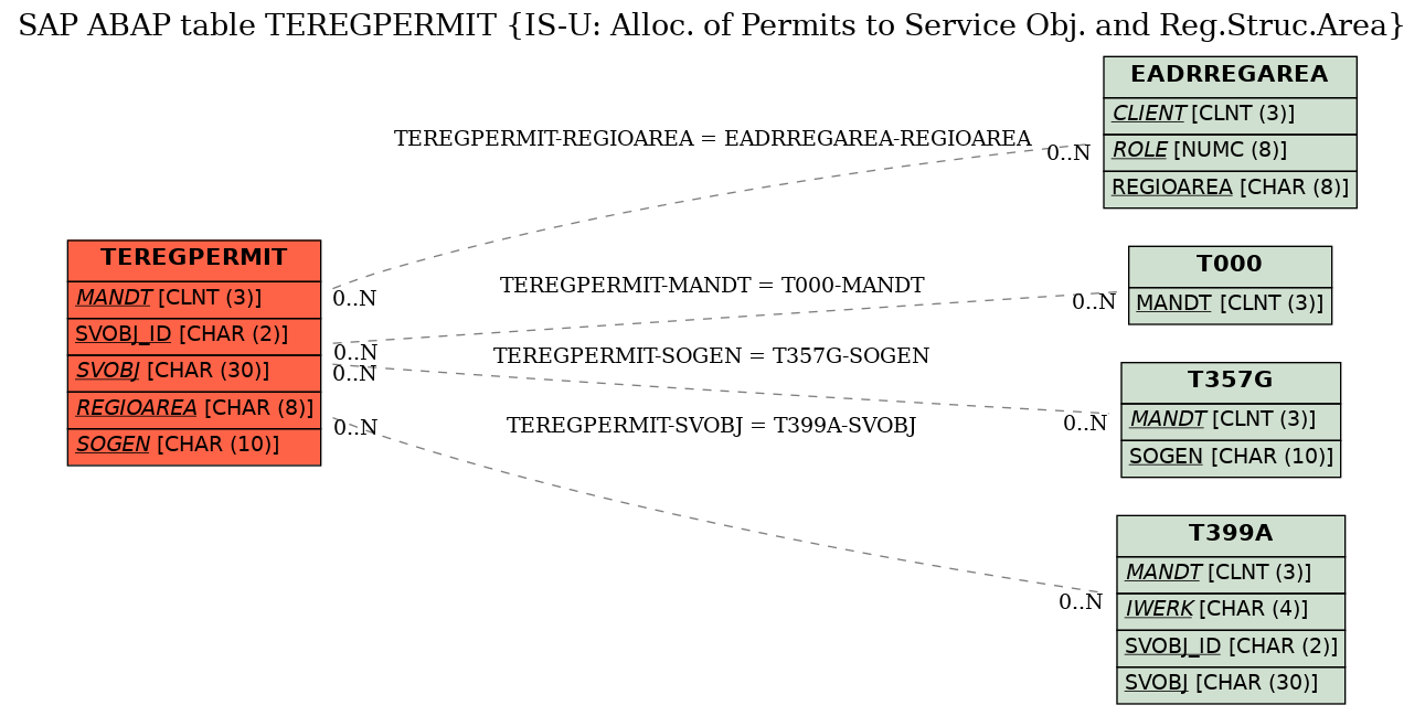 E-R Diagram for table TEREGPERMIT (IS-U: Alloc. of Permits to Service Obj. and Reg.Struc.Area)