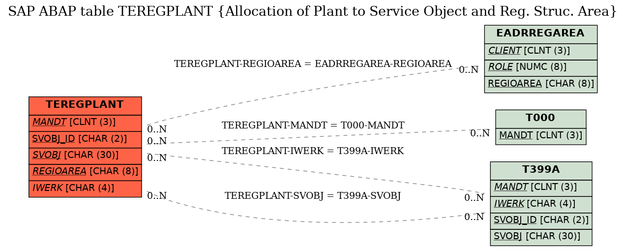 E-R Diagram for table TEREGPLANT (Allocation of Plant to Service Object and Reg. Struc. Area)