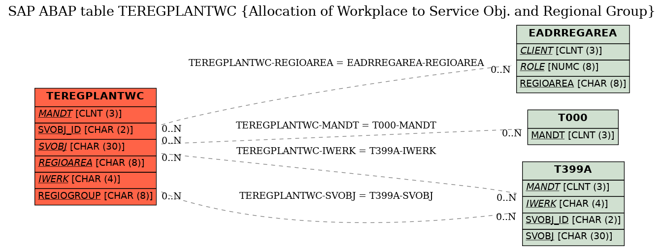 E-R Diagram for table TEREGPLANTWC (Allocation of Workplace to Service Obj. and Regional Group)