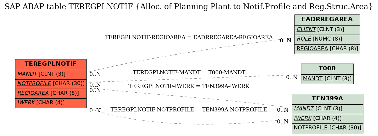 E-R Diagram for table TEREGPLNOTIF (Alloc. of Planning Plant to Notif.Profile and Reg.Struc.Area)