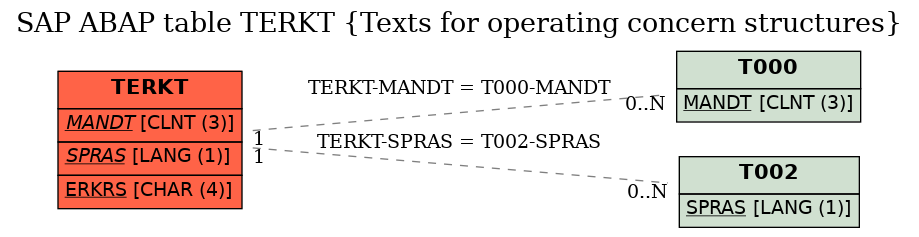 E-R Diagram for table TERKT (Texts for operating concern structures)