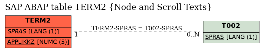 E-R Diagram for table TERM2 (Node and Scroll Texts)