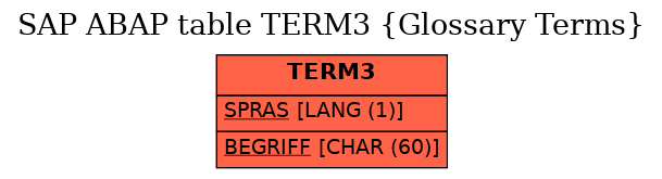 E-R Diagram for table TERM3 (Glossary Terms)