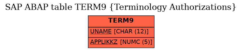 E-R Diagram for table TERM9 (Terminology Authorizations)