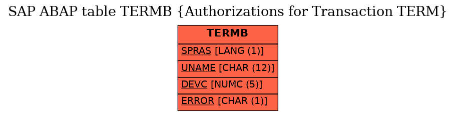 E-R Diagram for table TERMB (Authorizations for Transaction TERM)