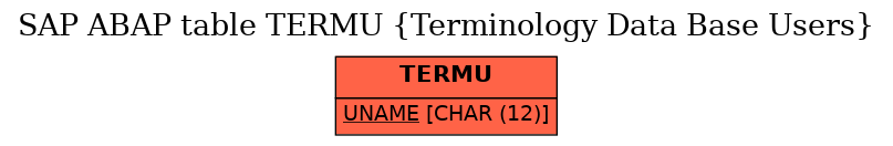E-R Diagram for table TERMU (Terminology Data Base Users)