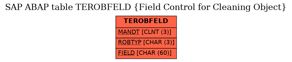 E-R Diagram for table TEROBFELD (Field Control for Cleaning Object)