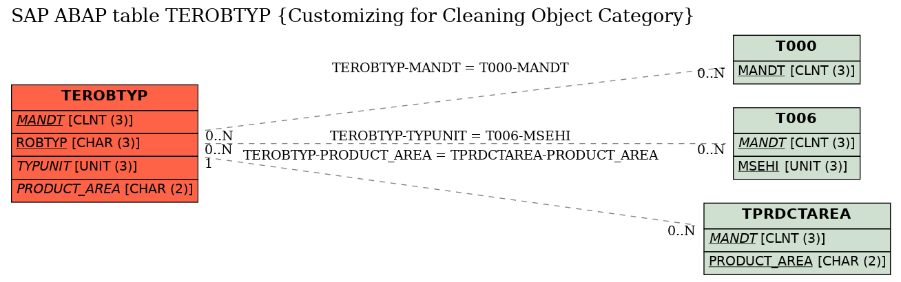 E-R Diagram for table TEROBTYP (Customizing for Cleaning Object Category)