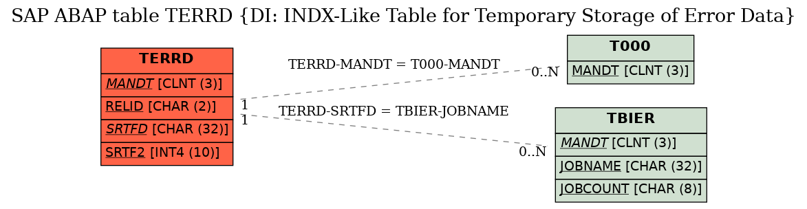 E-R Diagram for table TERRD (DI: INDX-Like Table for Temporary Storage of Error Data)