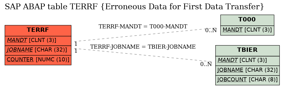 E-R Diagram for table TERRF (Erroneous Data for First Data Transfer)
