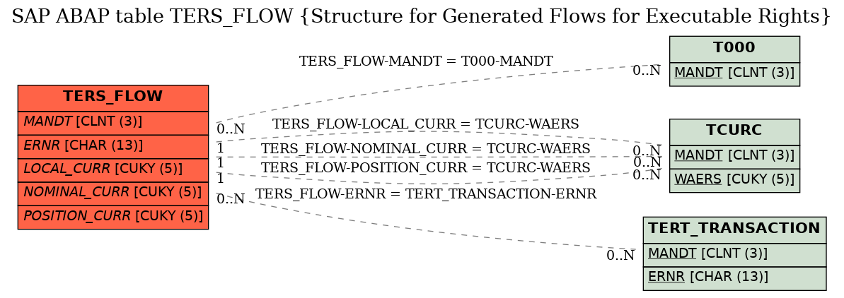 E-R Diagram for table TERS_FLOW (Structure for Generated Flows for Executable Rights)