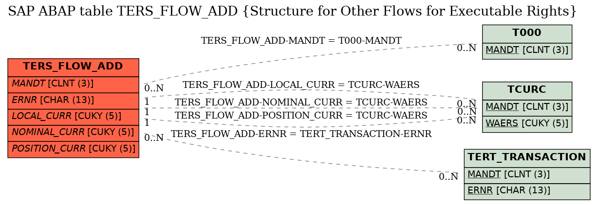 E-R Diagram for table TERS_FLOW_ADD (Structure for Other Flows for Executable Rights)