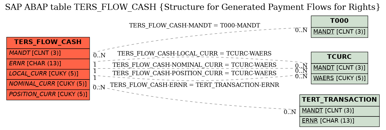 E-R Diagram for table TERS_FLOW_CASH (Structure for Generated Payment Flows for Rights)