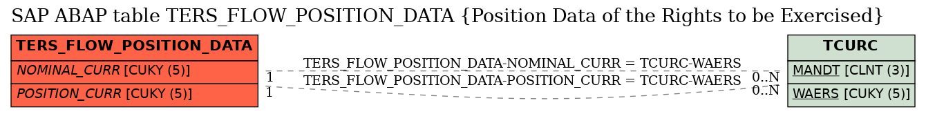 E-R Diagram for table TERS_FLOW_POSITION_DATA (Position Data of the Rights to be Exercised)