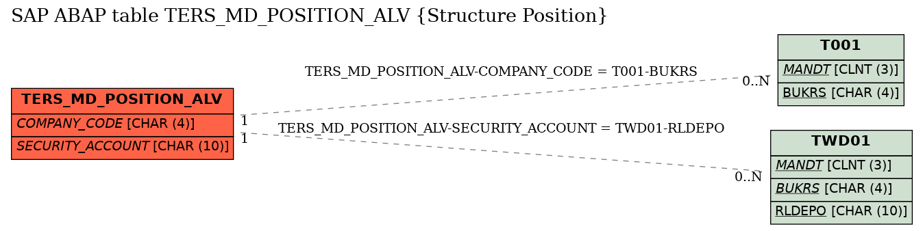 E-R Diagram for table TERS_MD_POSITION_ALV (Structure Position)