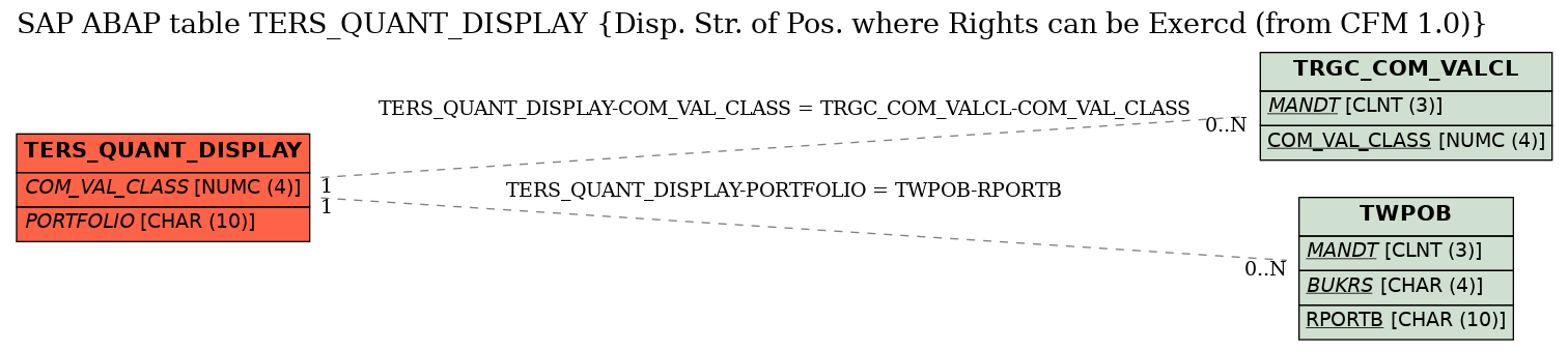 E-R Diagram for table TERS_QUANT_DISPLAY (Disp. Str. of Pos. where Rights can be Exercd (from CFM 1.0))