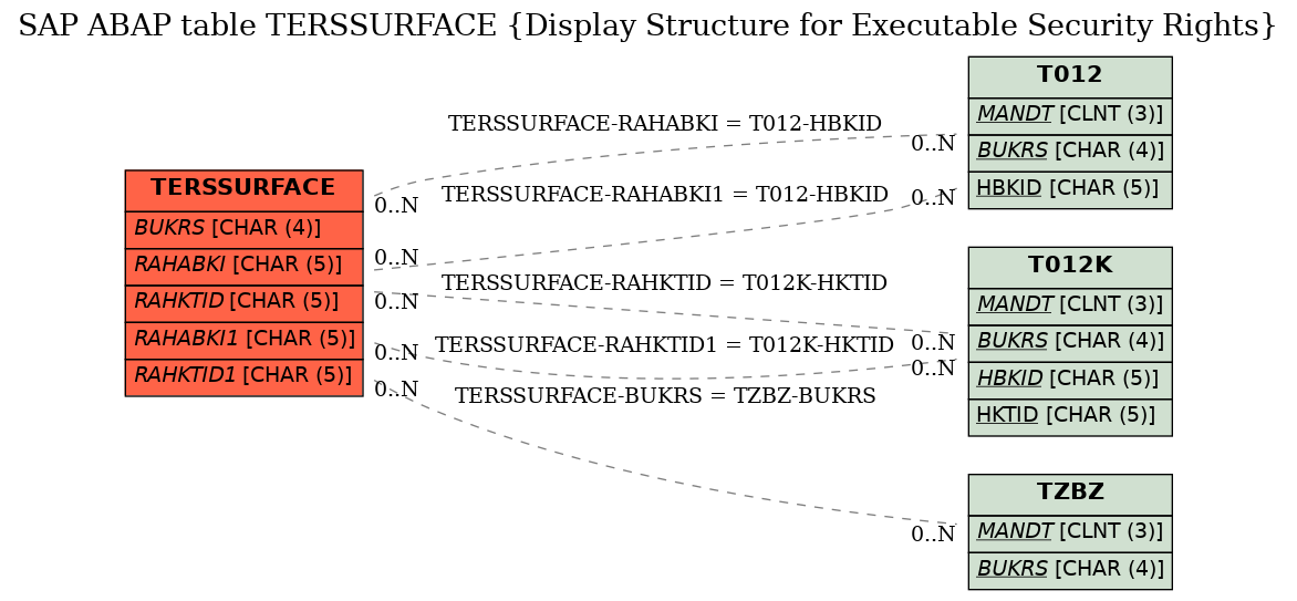 E-R Diagram for table TERSSURFACE (Display Structure for Executable Security Rights)