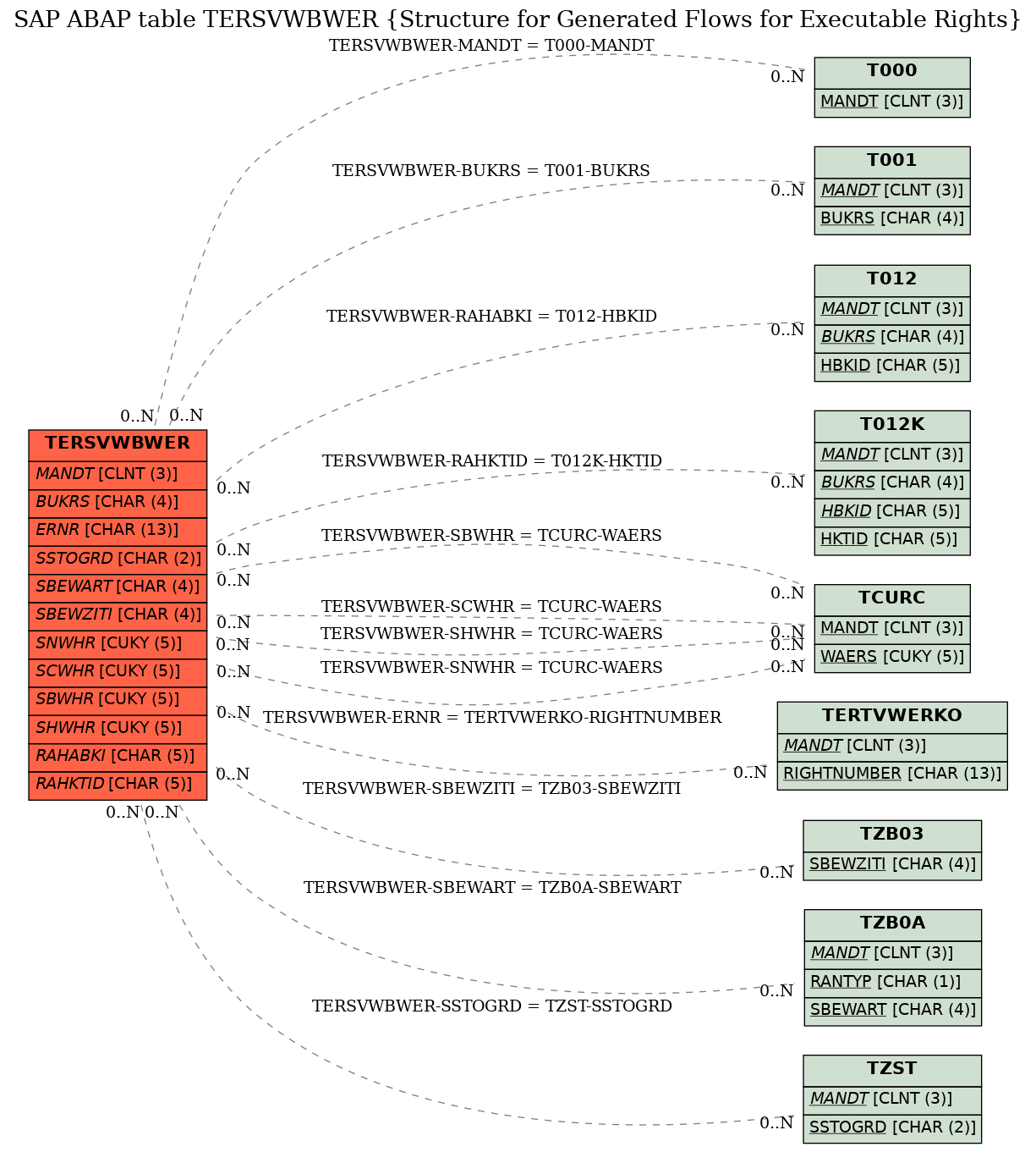 E-R Diagram for table TERSVWBWER (Structure for Generated Flows for Executable Rights)